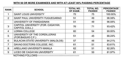 July 2021 Nurse Licensure Examination Results Released in Ten .